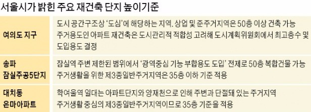 서울시 "시장 바뀌어도 은마아파트 50층 불가"