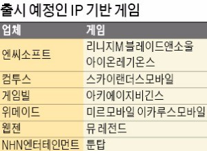 IP 활용한 리니지의 모바일게임 '대박' 소식에 컴투스 등 게임주 덩달아 '춘풍'