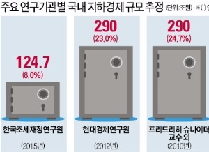 124조~290조…지하경제 규모는 '고무줄'인가