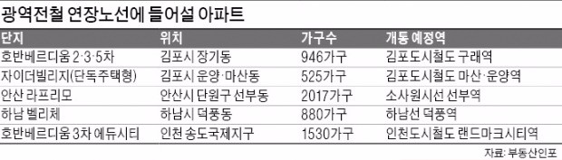 김포·안산·송도…"입주하면 전철타고 출근해요"