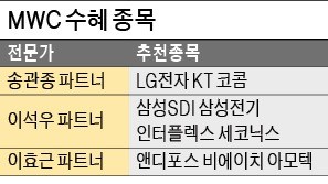 MWC로 본 '모바일 유망주'는? LG전자 '톱픽'…삼성전기·비에이치 등 '햇살'