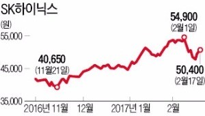 출렁이는 SK하이닉스 더 오를까, 상승세 꺾였나