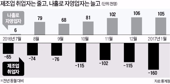 제조업 구조조정 '한파'…'나홀로 자영업자' 급증