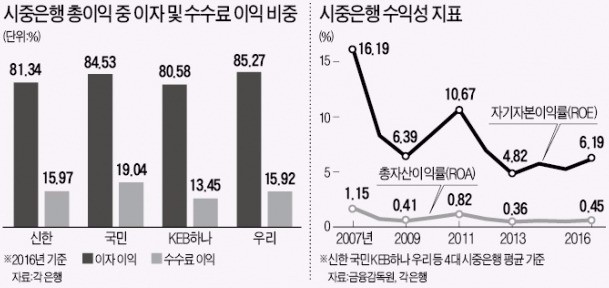 4대 시중은행, 4년 만에 최대 이익 냈지만…1000원 굴려 미국은행 15원 벌 때 국내은행 4.5원 벌었다