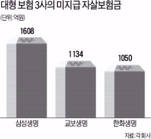 자살보험금 제재 사흘 앞으로…긴장하는 '생명보험 빅3'