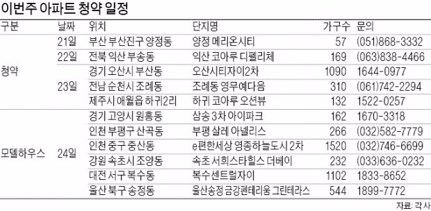 오산·제주 등 6곳 3273가구