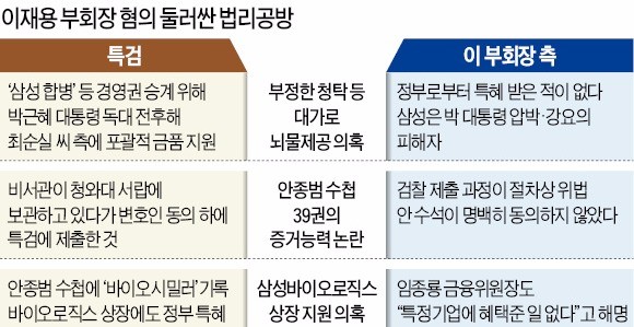 [특검·헌재 '운명의 한 주'] '이재용 뇌물혐의' 팽팽한 대치…특검, 매일하던 브리핑도 취소