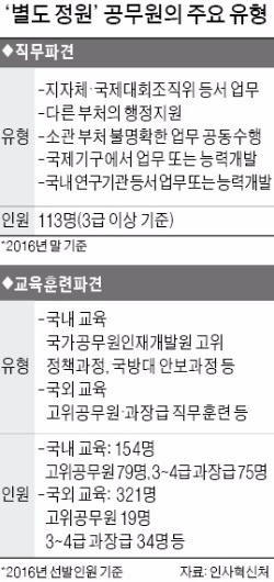 [대한민국 공무원으로 산다는 건] 본부 복귀 기약 없는 '떠돌이 인공위성'…승진코스던 청와대 파견직은 '낙동강 오리알'