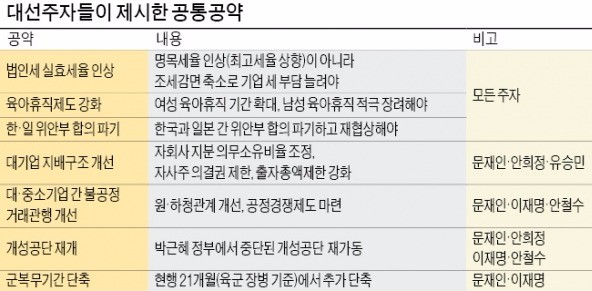 누가 대통령 돼도 기업 세금부담 늘어난다…주요 대선주자들 "법인세 인상·육아휴직 확대" 한 목소리