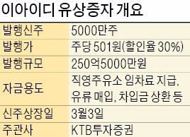 [마켓인사이트] 이아이디, 250억 유상증자…KTB투자증권 '중소기업 특화' 첫 주관