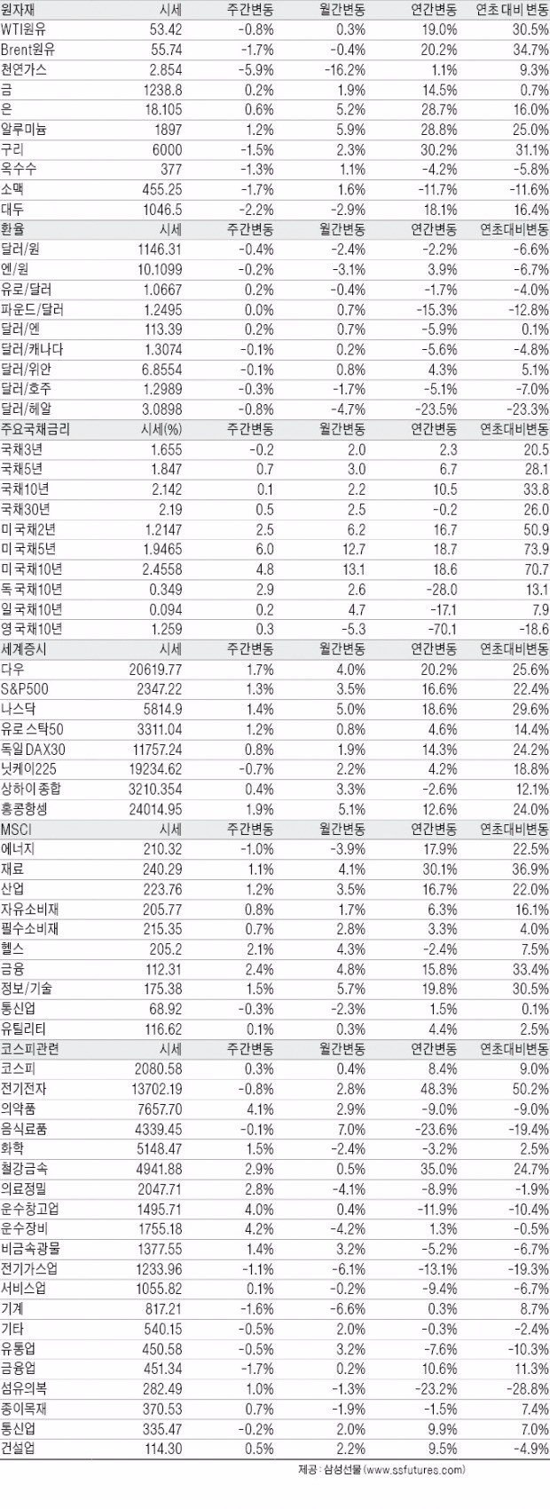 글로벌 산업·금융 지표