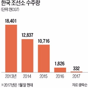 뼈 깎는 구조조정 … '수주절벽' 조선업 봄 기지개