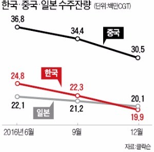 뼈 깎는 구조조정 … '수주절벽' 조선업 봄 기지개