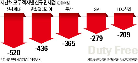 면세점 적자에…한화갤러리아 임직원 임금삭감