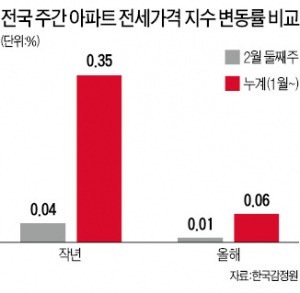 3~5월 입주 아파트 20% 급증…전셋값 안정세 이어질 듯