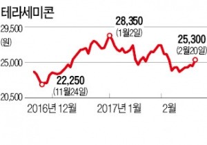 [마켓인사이트] 원익홀딩스, 테라세미콘 지분 인수…자회사 지분율 25%로 높여