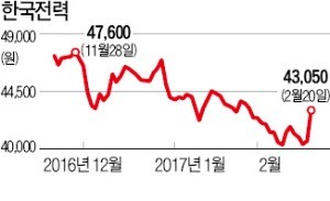 한전의 반전…외국인·기관 매수로 6% 급등