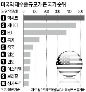 무역적자 부풀리려는 미국…'통상압박 카드'로 쓰나