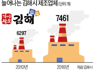  기업 7400여개 몰리는 김해평야