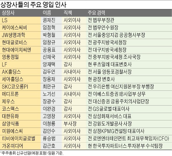 [경제계 '정치 리스크' 초비상] 정치외풍 우려하는 기업들… 검·경·국세청 고위급 '영입 1순위'