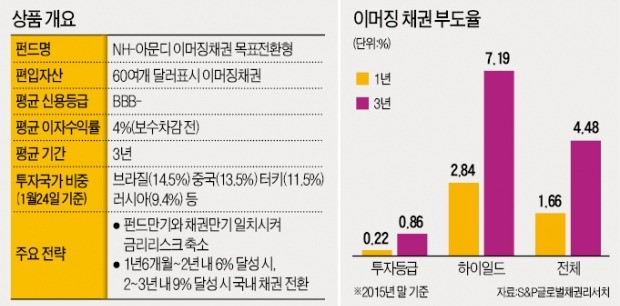 예금처럼 이자만 챙기는 달러 채권펀드