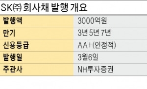  SK, 회사채 3000억 발행 추진