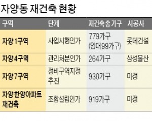 한강변 자양동, 10년 만에 재건축 '활기'