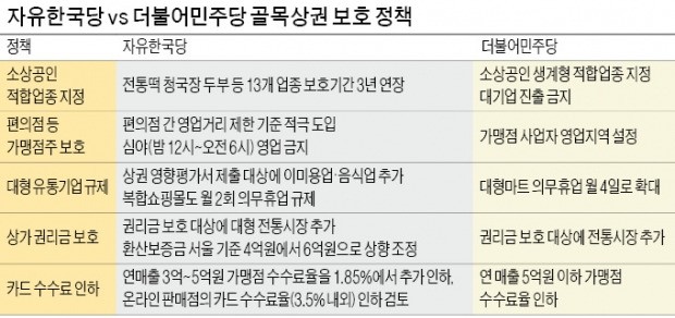 민주당보다 더 센 한국당의 '유통산업 규제'