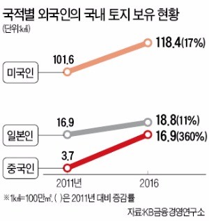 한국 부동산 쓸어담는 중국인들