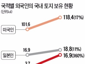 한국 부동산 쓸어담는 중국인들