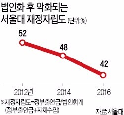 ['법인화 5년' 위기의 서울대] 서울대 '졸속 법인화' 후폭풍...자율은커녕 간섭만 더 늘었다