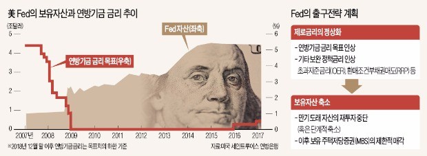 [뉴스의 맥] 보유자산 축소 검토하는 Fed, 또다른 '긴축발작' 대비해야