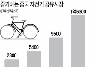 싱가포르 국부펀드 투자받은 중국 스타트업