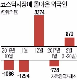 바닥 다진 코스닥, 반등 기대 커졌다