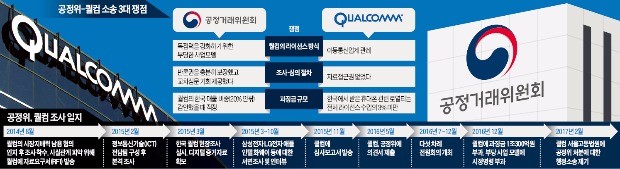 [퀄컴에 반격 빌미 준 '삼성 특검'] '특허 남용'으로 제재받은 퀄컴…뒤늦게 '공정위-삼성 유착' 의혹 제기