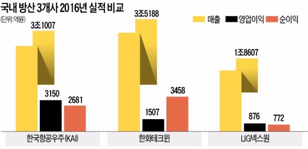 국내 방산업계 영업이익률 글로벌 톱티어의 절반수준