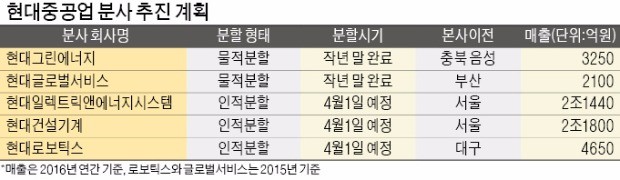 이번엔 울산…지자체·노조에 멍드는 현대중공업