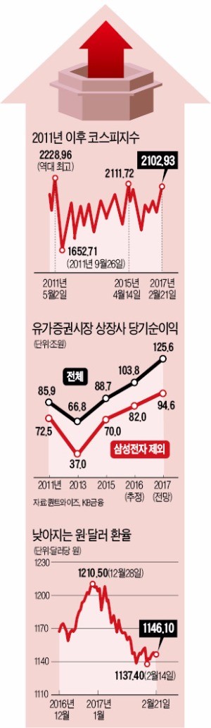 [이제 다시 주식이다] 악재 헤치고 치솟는 기업 실적…"코스피 자신감 붙었다"