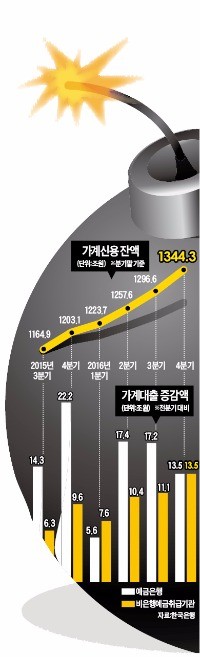 막지 못한 '풍선효과'…가계빚 1344조