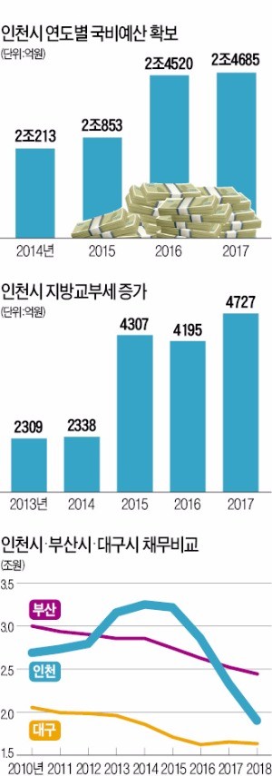 [살맛나는 수도권] 부채 줄어들고 정부지원은 늘어…인천, 재정건전화 '청신호'