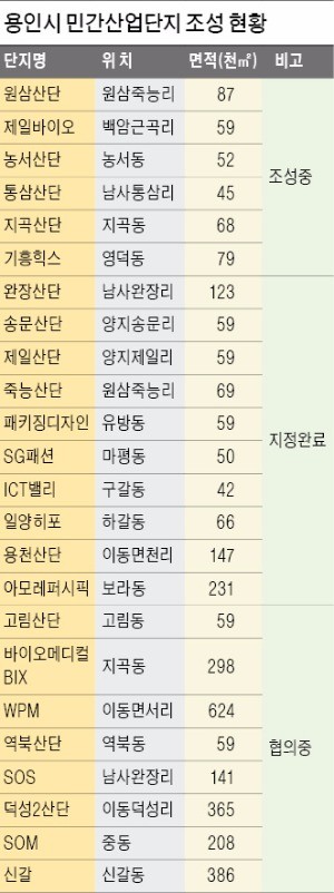 [산업지도 바뀌는 용인시] 산업단지 24곳 추진…용인시, 역동적 경제도시로 '용틀임'