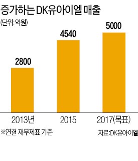 김상주 DK유아이엘 대표, 스마트폰 부품 해외서 '러브콜'…수출 5년새 10배↑