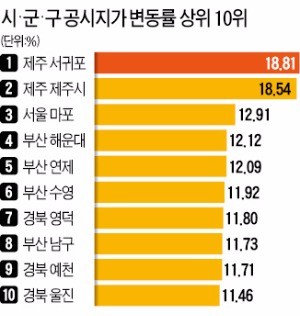 제주, 땅값 상승률 1위…서울 마포구 3위 '약진'