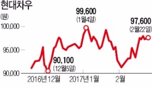 실적 호조로 배당 여력 커져…"우선주 주목해야"