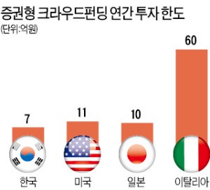 [한경바이오헬스포럼] 바이오 벤처 크라우드펀딩 한도 연 7억…이탈리아의 9분의 1