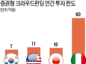  바이오 벤처 크라우드펀딩 한도 연 7억…이탈리아의 9분의 1