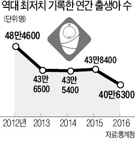 작년 출생아 40만명 역대 최저