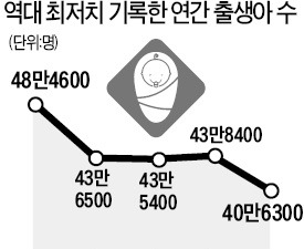 작년 출생아 40만명 역대 최저