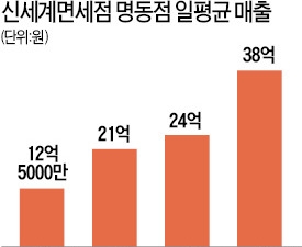 신세계면세점도 첫 흑자