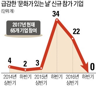 '문화가 있는 날' 허울만 남은 날